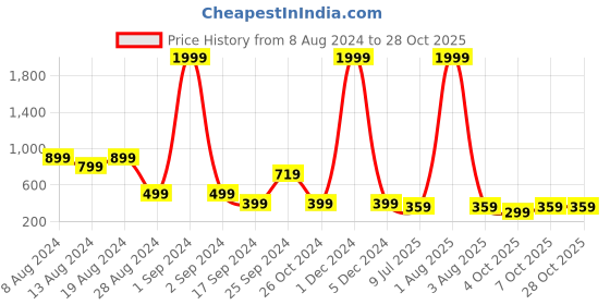 myntra.com fuchsia PRETTY LOVING THING Blouson Crop Top fuchsia Price History Graph from 8 Aug 2024 to 28 Oct 2025