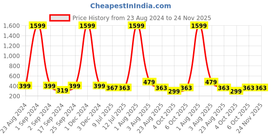 myntra.com fuchsia PRETTY LOVING THING Blue Print Chiffon Wrap Crop Top fuchsia Price History Graph from 23 Aug 2024 to 24 Nov 2025