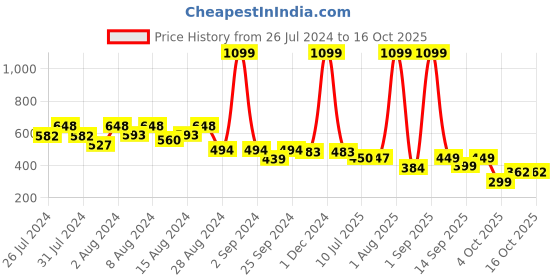 myntra.com fuchsia PRETTY LOVING THING Brown Crepe Wrap Top fuchsia Price History Graph from 26 Jul 2024 to 15 Oct 2025