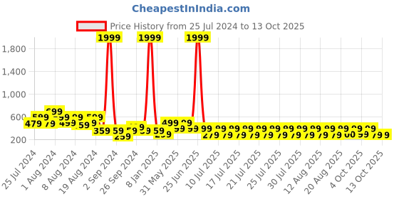 myntra.com fuchsia PRETTY LOVING THING Checked Halter Neck Styled Back Crop Top fuchsia Price History Graph from 25 Jul 2024 to 13 Oct 2025