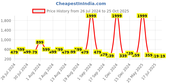 myntra.com fuchsia PRETTY LOVING THING Checked Puff Sleeve Cotton Cinched Waist Crop Top fuchsia Price History Graph from 26 Jul 2024 to 25 Oct 2025