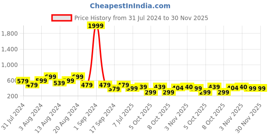 myntra.com fuchsia PRETTY LOVING THING Checked Puff Sleeves Cinched Waist Cotton Crop Top fuchsia Price History Graph from 31 Jul 2024 to 30 Nov 2025