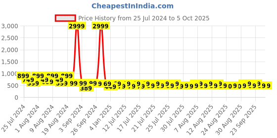 myntra.com fuchsia PRETTY LOVING THING Checked Top and Shorts Co-Ords Set fuchsia Price History Graph from 25 Jul 2024 to 5 Oct 2025