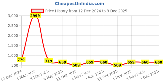 myntra.com fuchsia PRETTY LOVING THING Colourblocked One Shoulder Casual Crop Top With Shorts fuchsia Price History Graph from 12 Dec 2024 to 3 Dec 2025