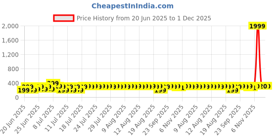 myntra.com fuchsia PRETTY LOVING THING Cowl Neck Crop Top fuchsia Price History Graph from 20 Jun 2025 to 30 Nov 2025