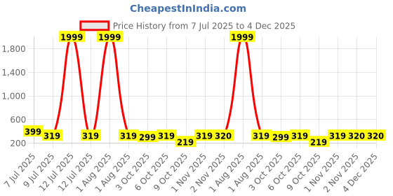 myntra.com fuchsia PRETTY LOVING THING Crop Top fuchsia Price History Graph from 7 Jul 2025 to 4 Dec 2025