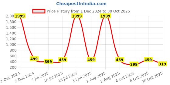 myntra.com fuchsia PRETTY LOVING THING Embroidered Halter Neck Cotton Crop Top fuchsia Price History Graph from 1 Dec 2024 to 30 Oct 2025