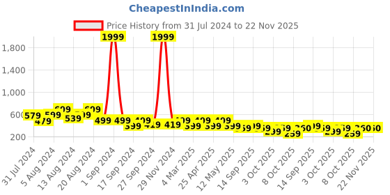 myntra.com fuchsia PRETTY LOVING THING Ethnic Motifs Printed Flared Sleeve Smocked Blouson Crop Top fuchsia Price History Graph from 31 Jul 2024 to 22 Nov 2025