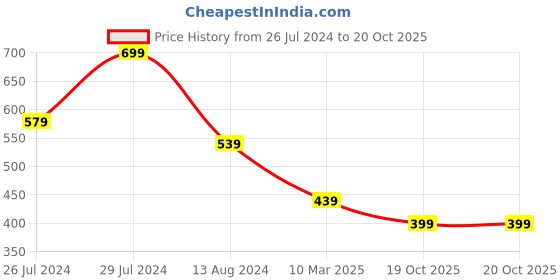 myntra.com fuchsia PRETTY LOVING THING Floral Embroidered Empire Top fuchsia Price History Graph from 26 Jul 2024 to 19 Oct 2025