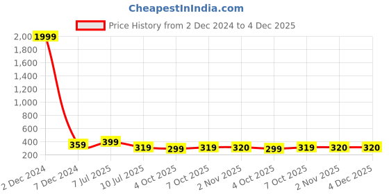 myntra.com fuchsia PRETTY LOVING THING Floral Print Cinched Waist Crop Top fuchsia Price History Graph from 2 Dec 2024 to 4 Dec 2025
