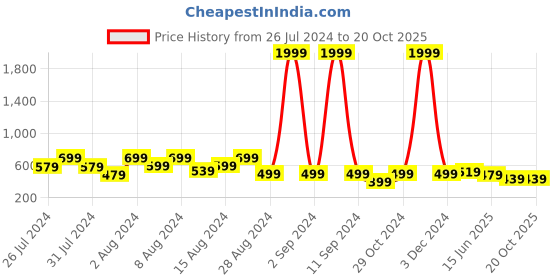 myntra.com fuchsia PRETTY LOVING THING Floral Print Crop Top fuchsia Price History Graph from 26 Jul 2024 to 20 Oct 2025