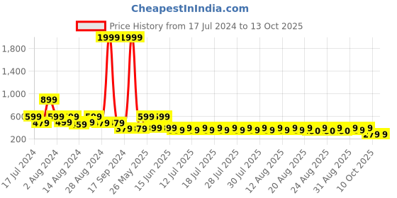myntra.com fuchsia PRETTY LOVING THING Floral Print Extended Sleeves Top fuchsia Price History Graph from 17 Jul 2024 to 10 Oct 2025