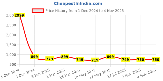 myntra.com fuchsia PRETTY LOVING THING Floral Print Off-Shoulder Fit & Flare Dress fuchsia Price History Graph from 1 Dec 2024 to 3 Nov 2025