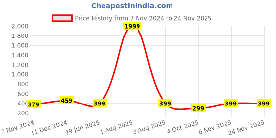 myntra.com fuchsia PRETTY LOVING THING Floral Print Sweetheart Neck Flutter Sleeve Peplum Top fuchsia Price History Graph from 7 Nov 2024 to 24 Nov 2025