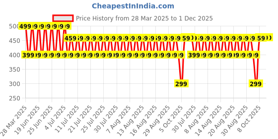 myntra.com fuchsia PRETTY LOVING THING Floral Print Tie-Up Neck Top fuchsia Price History Graph from 28 Mar 2025 to 30 Nov 2025
