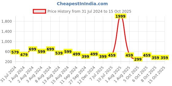 myntra.com fuchsia PRETTY LOVING THING  Floral Print Top fuchsia Price History Graph from 31 Jul 2024 to 14 Oct 2025