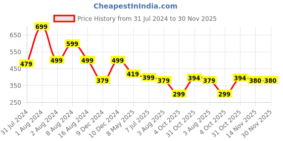 myntra.com fuchsia PRETTY LOVING THING Floral Printed Chiffon Blouson Top fuchsia Price History Graph from 31 Jul 2024 to 30 Nov 2025