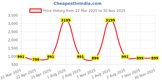 myntra.com fuchsia PRETTY LOVING THING Floral Printed Mandarin Collar Pure Cotton Tunic With Trouser fuchsia Price History Graph from 22 Mar 2025 to 30 Nov 2025