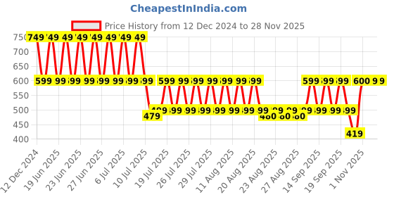 myntra.com fuchsia PRETTY LOVING THING Floral Printed Square Neck Casual Top With Shorts fuchsia Price History Graph from 12 Dec 2024 to 28 Nov 2025