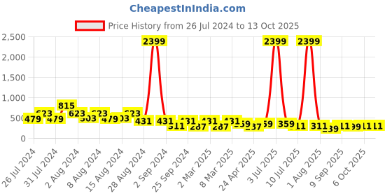 myntra.com fuchsia PRETTY LOVING THING Floral Printed Styled Back Crop Top fuchsia Price History Graph from 26 Jul 2024 to 12 Oct 2025