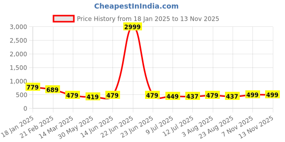 myntra.com fuchsia PRETTY LOVING THING Floral Printed Top with Shorts Co-Ord Set fuchsia Price History Graph from 18 Jan 2025 to 11 Nov 2025