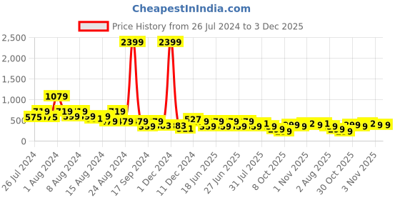 myntra.com fuchsia PRETTY LOVING THING Floral Printed Wrap Top fuchsia Price History Graph from 26 Jul 2024 to 3 Dec 2025