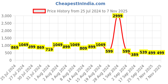 myntra.com PRETTY LOVING THING Halter Neck Cold-Shoulder Georgette Mini A-Line Dress pretty loving thing Price History Graph from 25 Jul 2024 to 7 Nov 2025