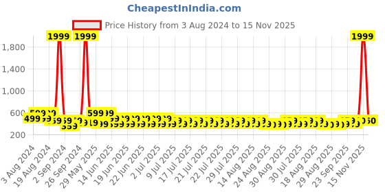 myntra.com fuchsia PRETTY LOVING THING Halter Neck Tie Ups Empire Top fuchsia Price History Graph from 3 Aug 2024 to 15 Nov 2025