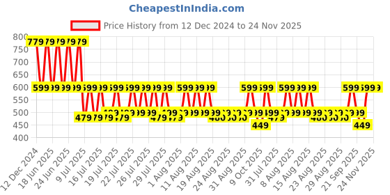 myntra.com fuchsia PRETTY LOVING THING Halter Neck Top With Short fuchsia Price History Graph from 12 Dec 2024 to 24 Nov 2025