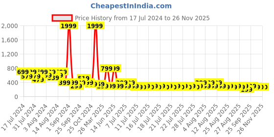 myntra.com fuchsia PRETTY LOVING THING High Neck Sleeveless Satin Regular Top fuchsia Price History Graph from 17 Jul 2024 to 24 Nov 2025