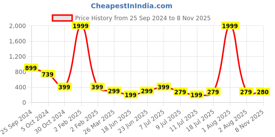 myntra.com fuchsia PRETTY LOVING THING Keyhole Neck Cotton Top fuchsia Price History Graph from 25 Sep 2024 to 8 Nov 2025