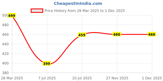 myntra.com fuchsia PRETTY LOVING THING Kimono Sleeve Top fuchsia Price History Graph from 28 Mar 2025 to 29 Nov 2025