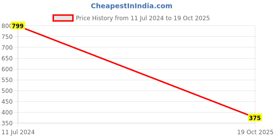 myntra.com fuchsia PRETTY LOVING THING Lapel Collar Night suit fuchsia Price History Graph from 11 Jul 2024 to 19 Oct 2025