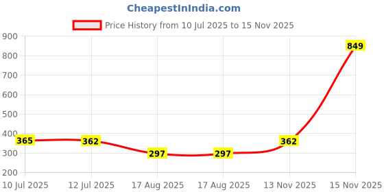 myntra.com fuchsia PRETTY LOVING THING Maroon Mandarin Collar Ruffles Top fuchsia Price History Graph from 10 Jul 2025 to 15 Nov 2025