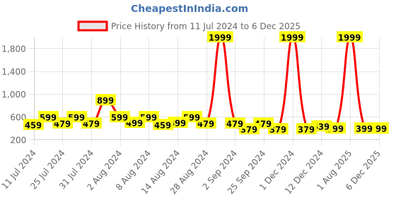 myntra.com fuchsia PRETTY LOVING THING Mustard Yellow Floral Print Off-Shoulder Chiffon Bardot Crop Top fuchsia Price History Graph from 11 Jul 2024 to 4 Dec 2025