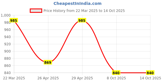 myntra.com fuchsia PRETTY LOVING THING Notch Neck Tunic With Trousers fuchsia Price History Graph from 22 Mar 2025 to 13 Oct 2025