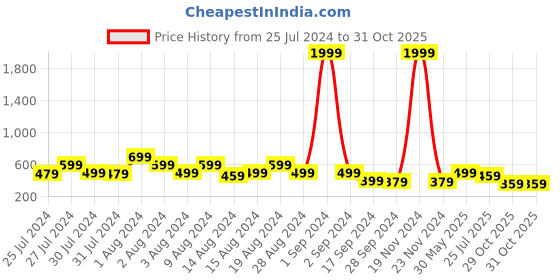 myntra.com fuchsia PRETTY LOVING THING Off-Shoulder Puff Sleeve Bardot Crop Top fuchsia Price History Graph from 25 Jul 2024 to 31 Oct 2025