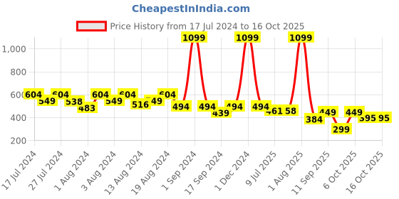 myntra.com fuchsia PRETTY LOVING THING Orange Crepe Wrap Top fuchsia Price History Graph from 17 Jul 2024 to 16 Oct 2025