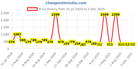 myntra.com fuchsia PRETTY LOVING THING Pink Tie-Up Neck Shirt Style Top fuchsia Price History Graph from 31 Jul 2024 to 2 Dec 2025