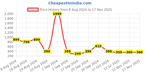 myntra.com fuchsia PRETTY LOVING THING Pleated V-Neck Top fuchsia Price History Graph from 8 Aug 2024 to 16 Nov 2025