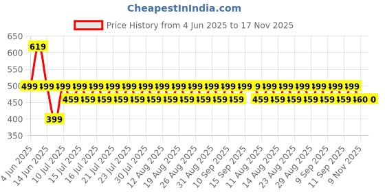myntra.com fuchsia PRETTY LOVING THING Polka Dot Print Bell Sleeve Shirt Style Top fuchsia Price History Graph from 4 Jun 2025 to 17 Nov 2025