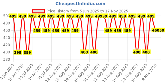 myntra.com fuchsia PRETTY LOVING THING Polka Dot Print Bell Sleeve Shirt Style Top fuchsia Price History Graph from 5 Jun 2025 to 17 Nov 2025
