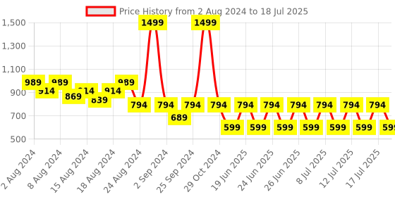 myntra.com PRETTY LOVING THING Polka Dot Print Flutter Sleeve Fit & Flare Midi Dress pretty loving thing Price History Graph from 2 Aug 2024 to 18 Jul 2025