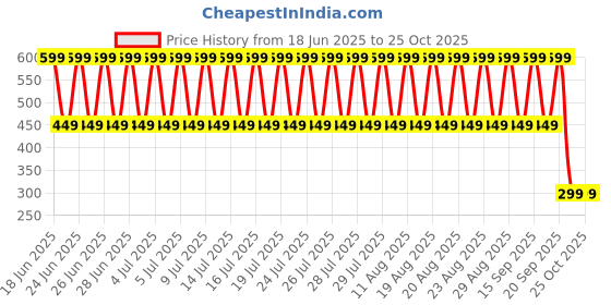 myntra.com fuchsia PRETTY LOVING THING Polka Dot Print Off-Shoulder Bodycon Mini Dress fuchsia Price History Graph from 18 Jun 2025 to 25 Oct 2025