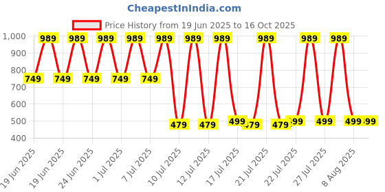myntra.com fuchsia PRETTY LOVING THING Print A-Line Mini Dress fuchsia Price History Graph from 19 Jun 2025 to 16 Oct 2025