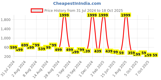 myntra.com fuchsia PRETTY LOVING THING Print Cotton Fitted Crop Top fuchsia Price History Graph from 31 Jul 2024 to 18 Oct 2025