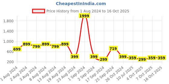 myntra.com fuchsia PRETTY LOVING THING Print Crop Top fuchsia Price History Graph from 1 Aug 2024 to 15 Oct 2025