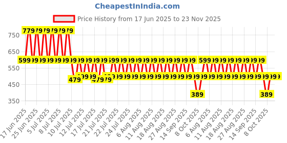 myntra.com fuchsia PRETTY LOVING THING Print Off-Shoulder Fit & Flare Mini Dress fuchsia Price History Graph from 17 Jun 2025 to 23 Nov 2025