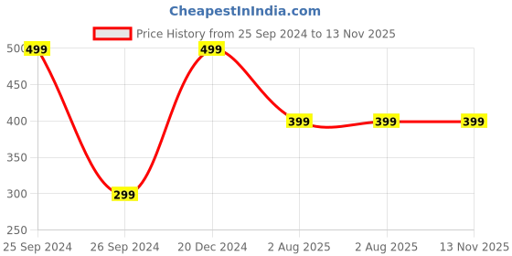 myntra.com fuchsia PRETTY LOVING THING Print Puff Sleeve Chiffon Top fuchsia Price History Graph from 25 Sep 2024 to 13 Nov 2025