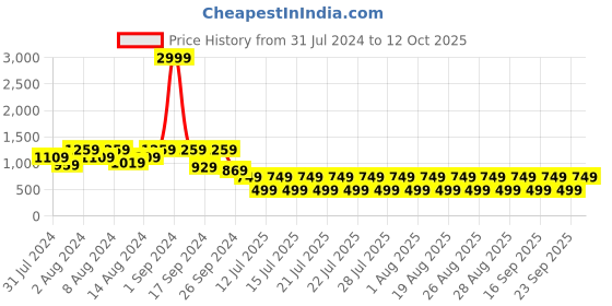 myntra.com fuchsia PRETTY LOVING THING Print Sheath Midi Dress fuchsia Price History Graph from 31 Jul 2024 to 12 Oct 2025
